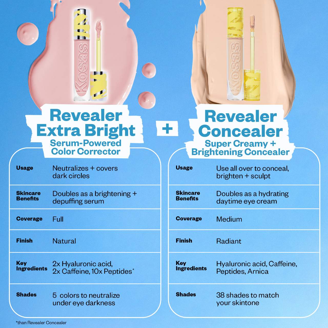 Revealer Extra Bright – Correcteur de teint sérum sous les yeux
