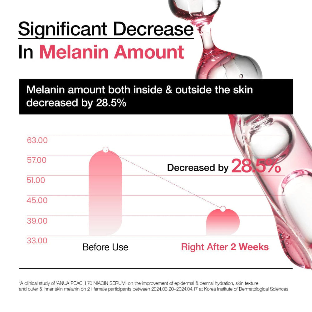 Peach 70 % Niacinamide Serum